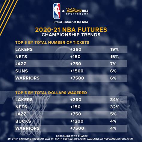 vegas odds to win nba championship|NBA Championship Winner Betting Odds .